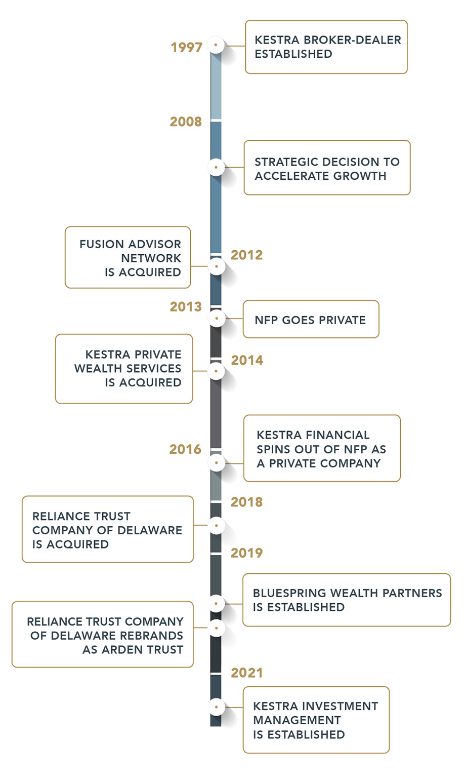 Kestra Holdings Timeline