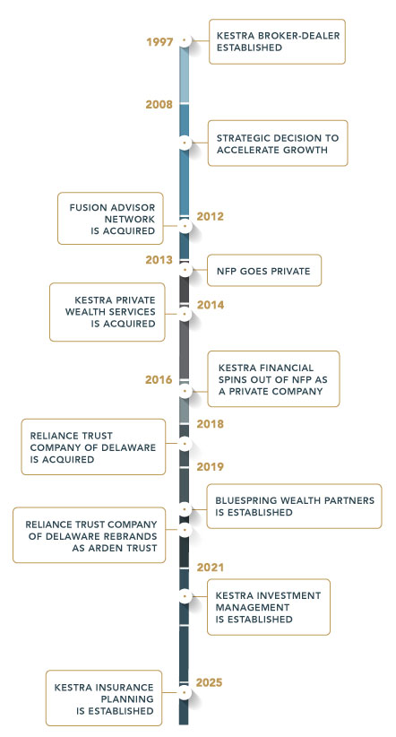 Timeline graphic of Kestra Holdings businesses